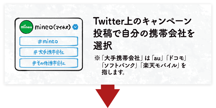 Twitter上のキャンペーン投稿で自分の携帯会社を選択（※「大手携帯会社」は「au」「ドコモ」「ソフトバンク」「楽天モバイル」を指します。）